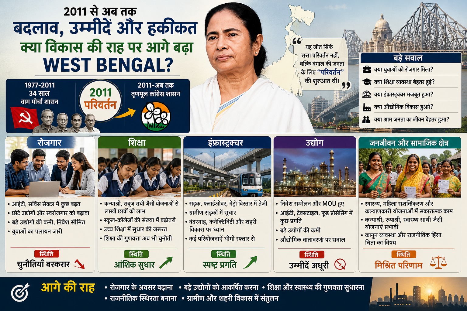 Mamata Banerjee का राजनीतिक सफर और West Bengal का विकास: बदलाव, दावे और जमीनी हकीकत